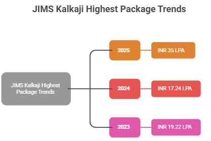 JIMS Kalkaji Highest Package Trends