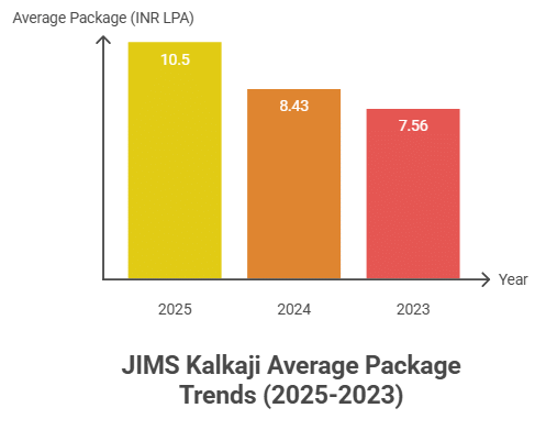 JIMS Kalkaji Average Package Trends