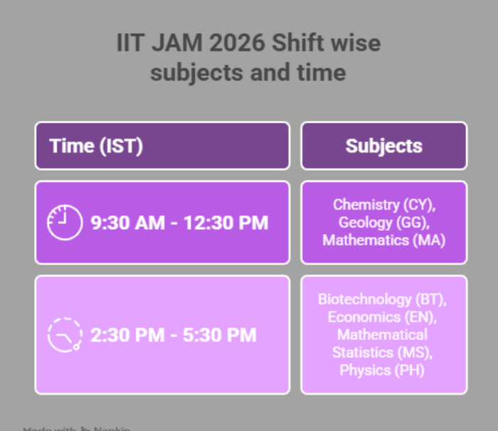 IIT JAM Exam Timing