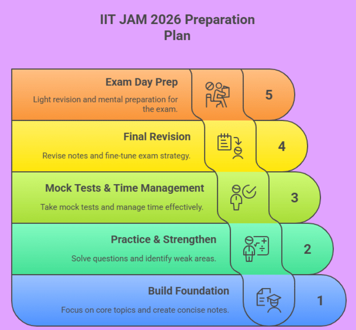 IIT JAM 2026 Preparation Plan