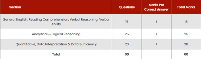 SNAP 2025 exam pattern