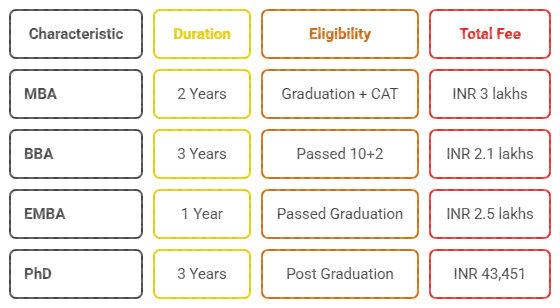 PUMBA Popular Courses and Fees