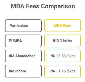 PUMBA MBA Fee Comparison