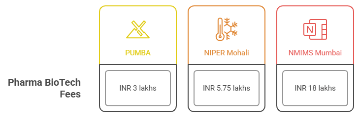 PUMBA MBA PharmaBiotech Fee Comparison