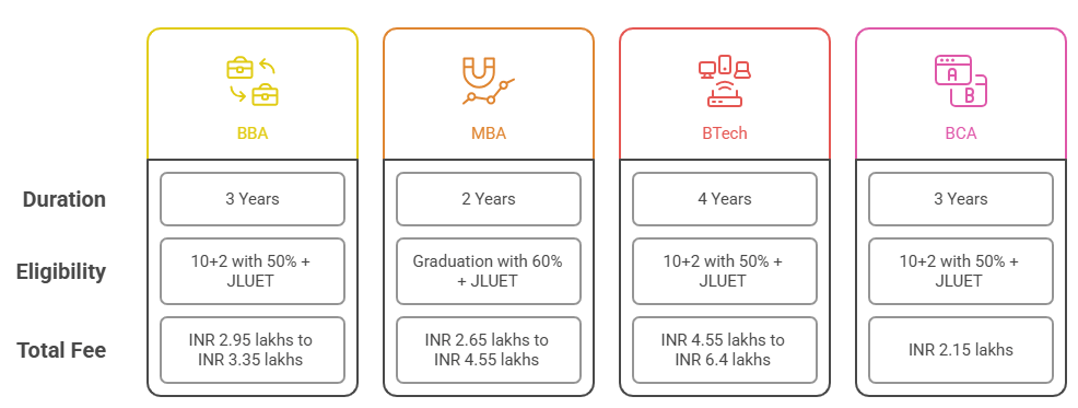 JLU Bhopal Popular Courses and Fees