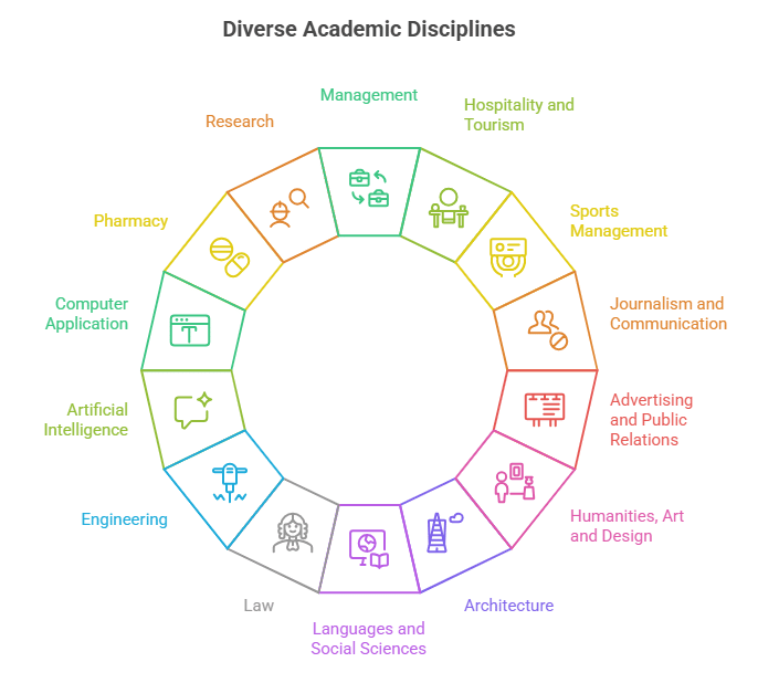 JLU Bhopal Disciplines Offered