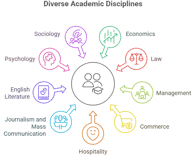 JLU Bhopal PhD Specializations