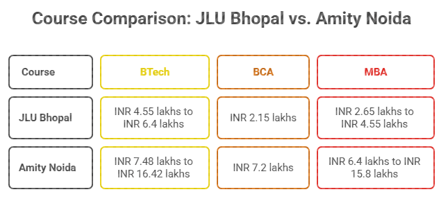 JLU Bhopal vs Amity Noida Fees