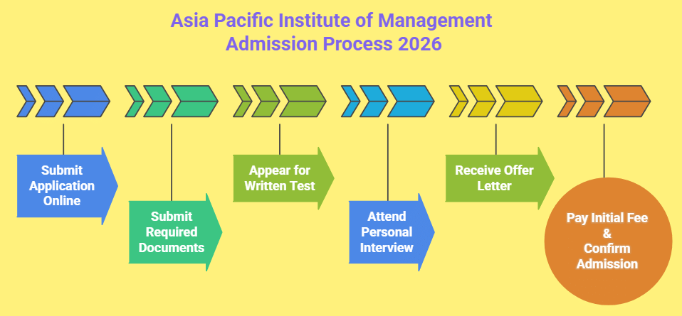 Asia Pacific Institute of Management Delhi Admission Process 2026