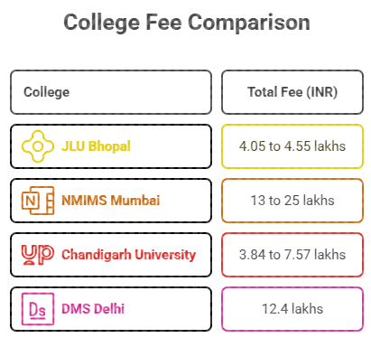 JLU Bhopal MBA Fee Comparison