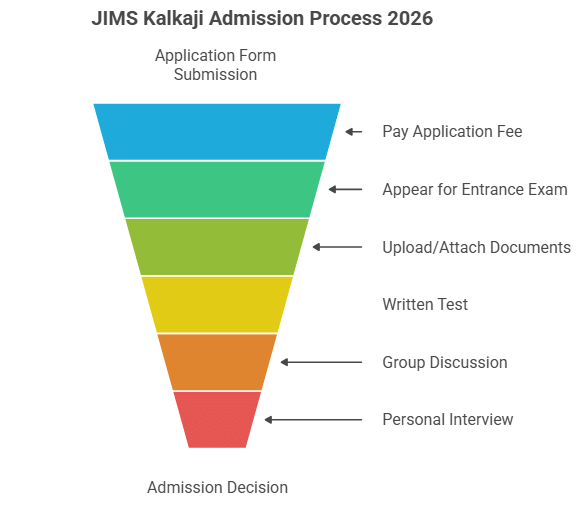 JIMS Kalkaji Admission Process 2026