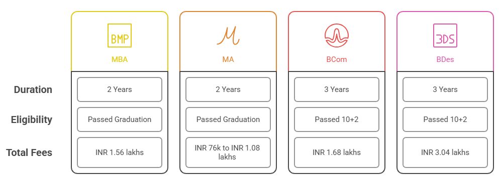 Doon University Popular Courses and Fees
