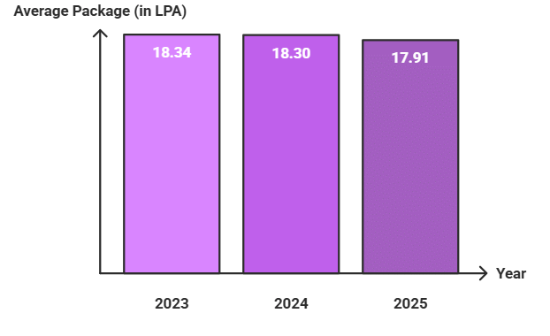 IIT Roorkee average package