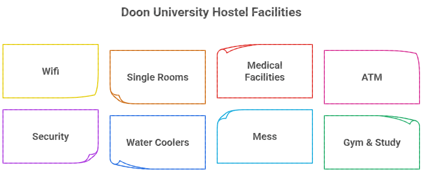 Doon University Hostel Facilities