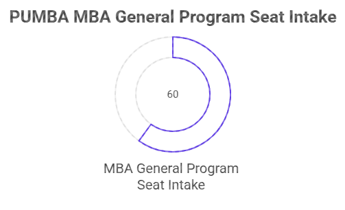 Doon University MBA Seat Intake