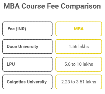 Doon University MBA Fee Comparison