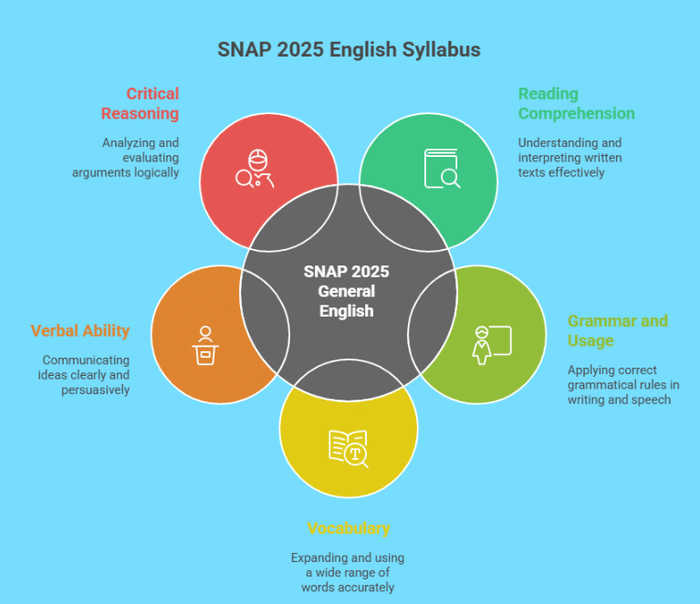 SNAP 2025 English Syllabus