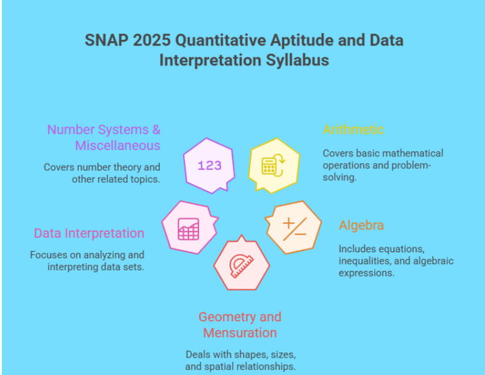 SNAP 2025 Maths Syllabus