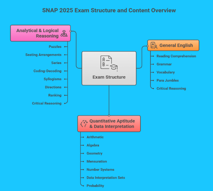 SNAP 2025 Syllabus wise weightage
