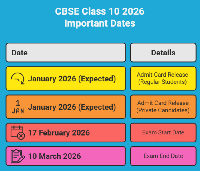 CBSE Class 10 Important Dates