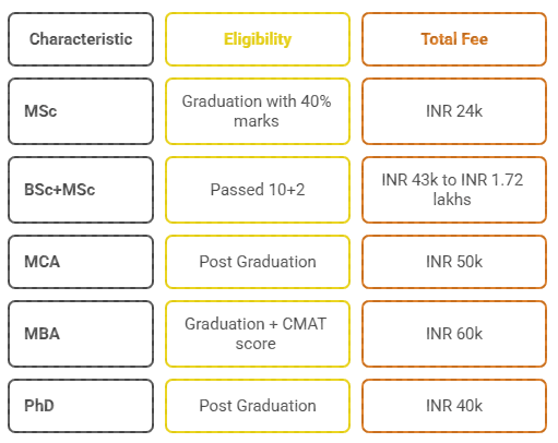 VNGSU Popular Courses and Fees