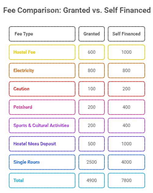 VNGSU Hostel Fee