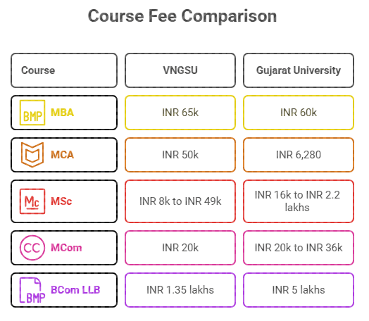 VNGSU vs Gujarat University Fees