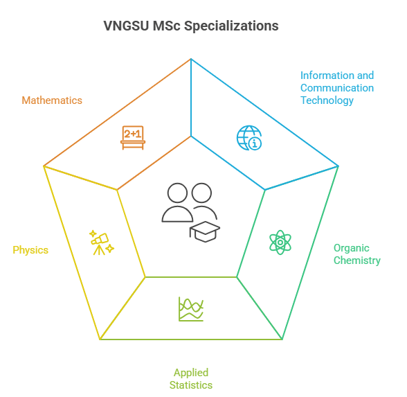 VNGSU MSc Popular Specializations