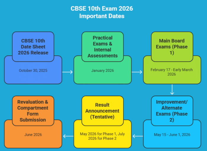 CBSE Class 10 2026 Important Dates