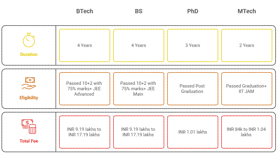 IIT Kanpur Popular Courses and Fees