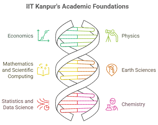 IIT Kanpur BS Specializations