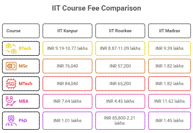 IIT Kanpur vs IIT Roorkee vs IIT Madras