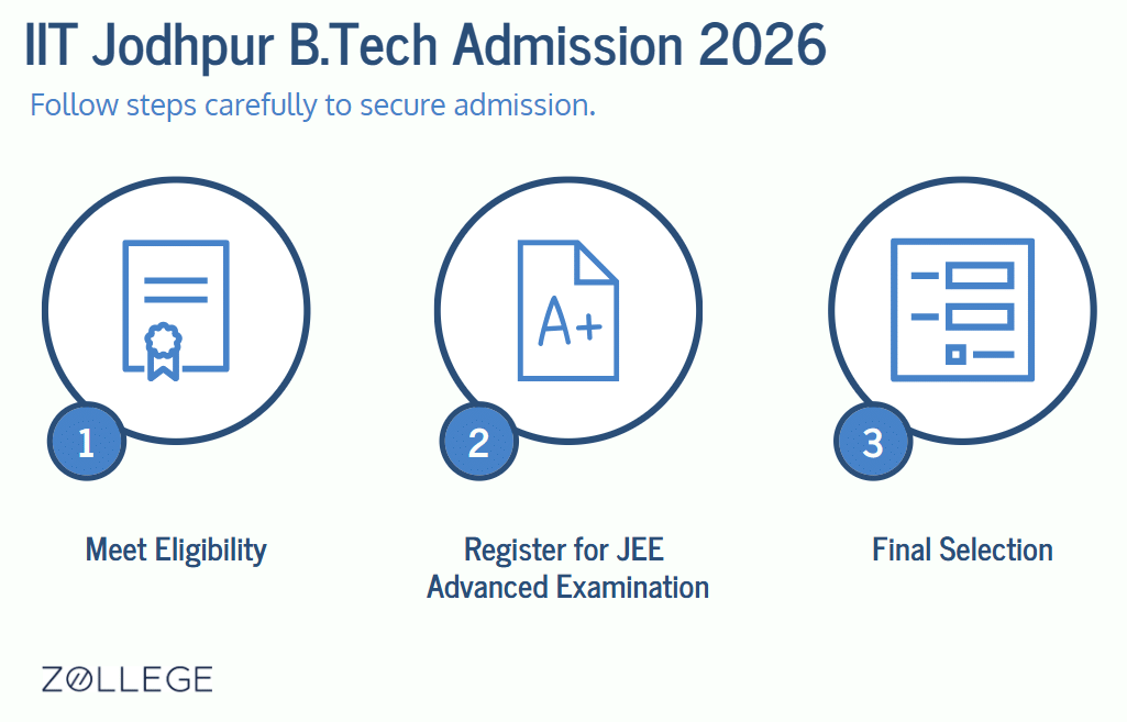IIT Jodhpur BTech Admission