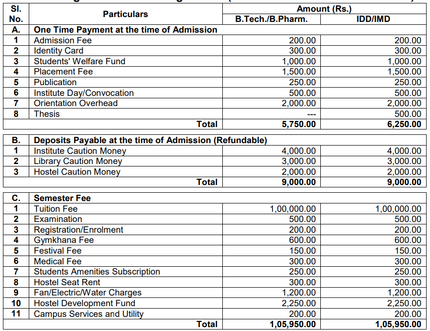 IIT BHU BTech Fees