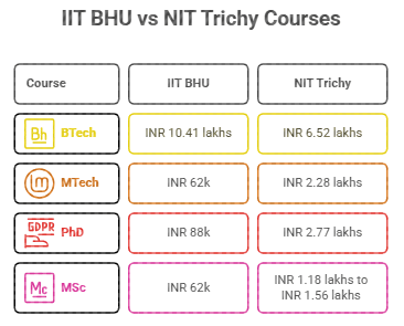 IIT BHU vs NIT Trichy