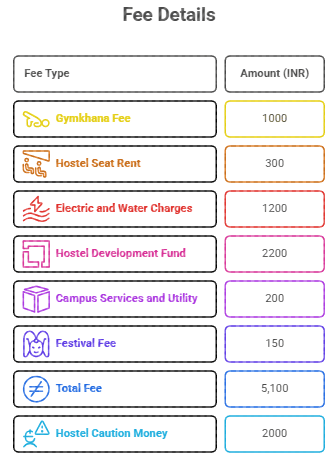 IIT BHU Hostel Fees