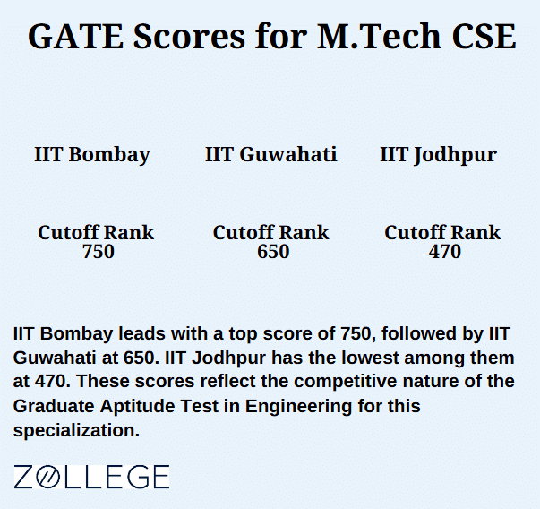 IIT Jodhpur vs IIT Bombay vs IIT Kanpur