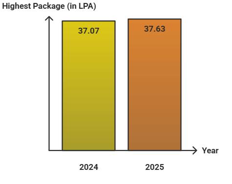 IIT Kharagpur Highest Package