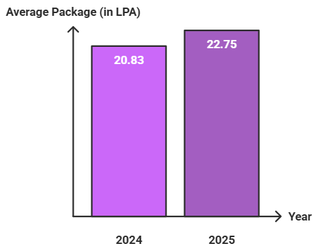IIT Kharagpur Average Package