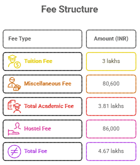 IIT Delhi MTech Fees