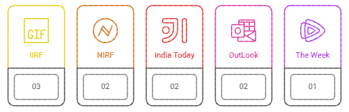 IIT Delhi Rankings
