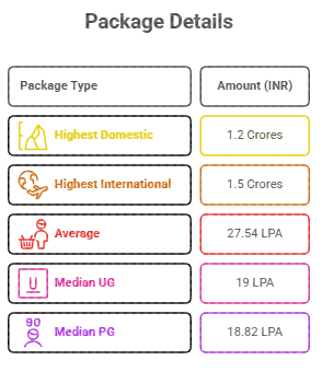 IIT Delhi Placement