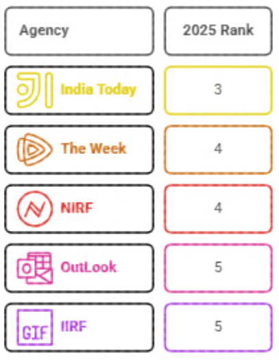 IIT Kanpur Rankings