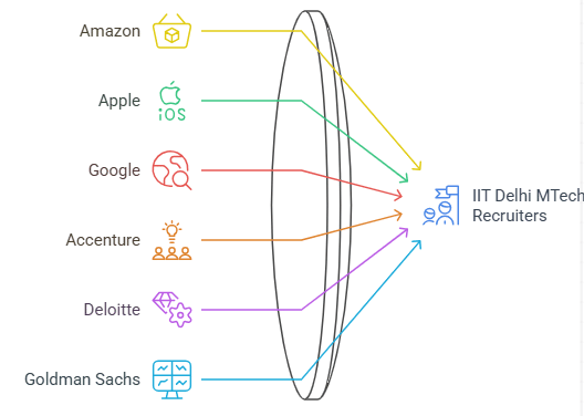 IIT Delhi MTech Recruiters