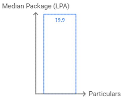 IIT Kanpur MTech CSE Placement