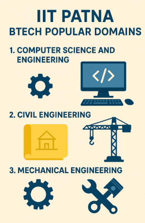IIT Patna BTech Specializations