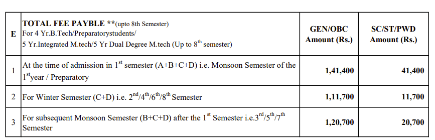 IIT Dhanbad BTech Fees 2026
