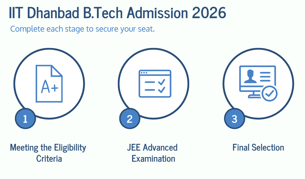 IIT Dhanbad BTech Admission