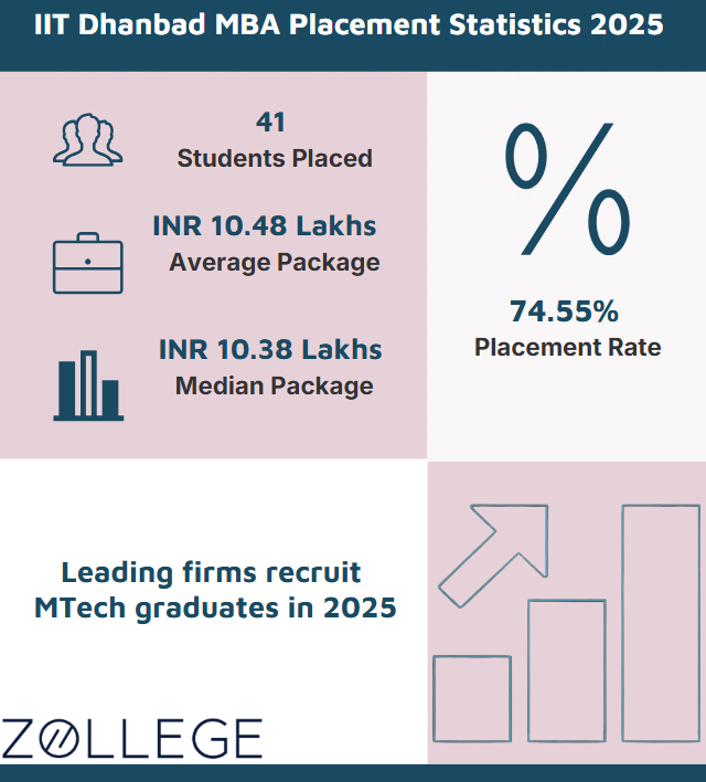 IIT Dhanbad MTech Placement