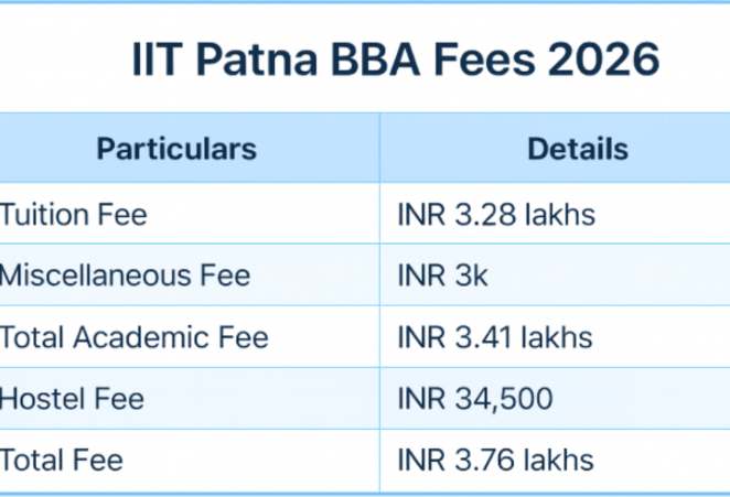 IIT Patna BBA Fees